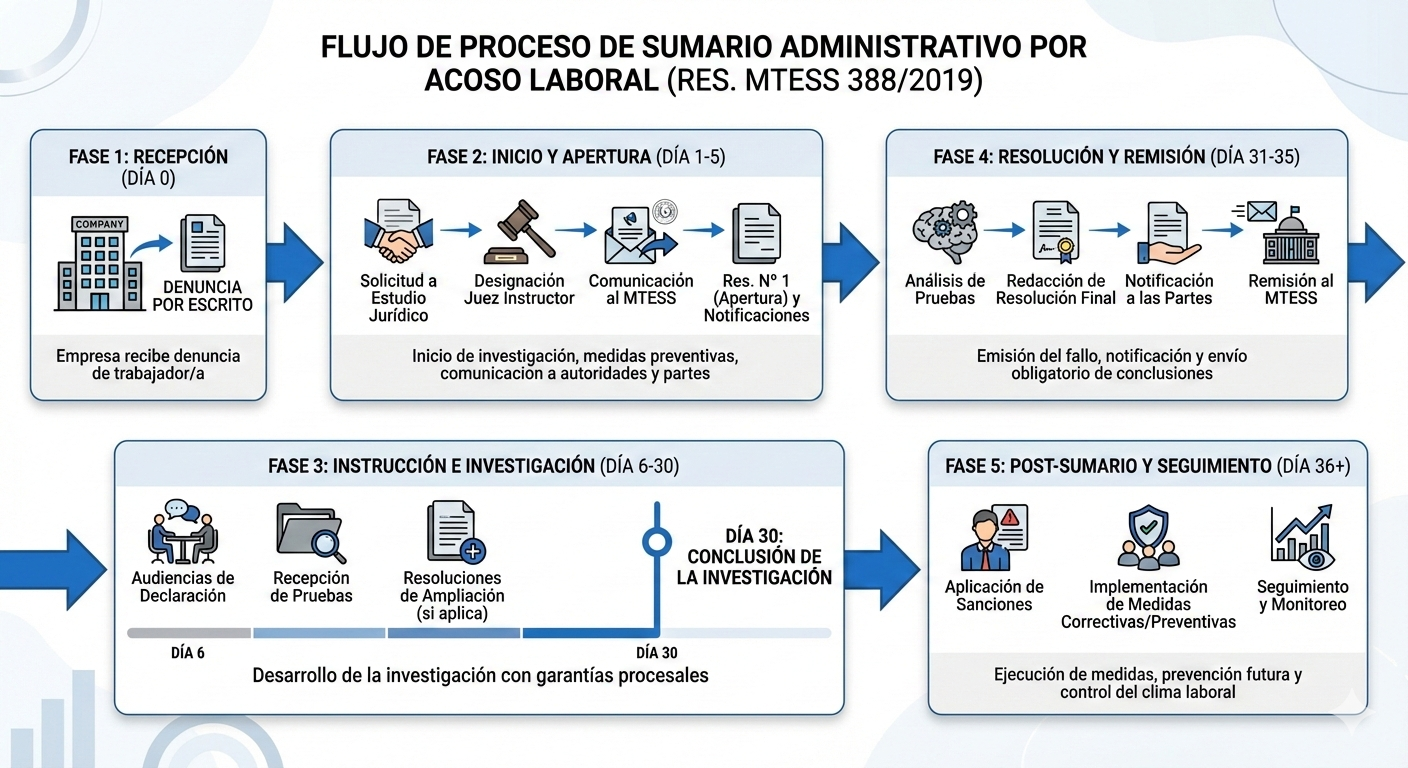 Flujo de Proceso de Sumario Administrativo por Acoso Laboral