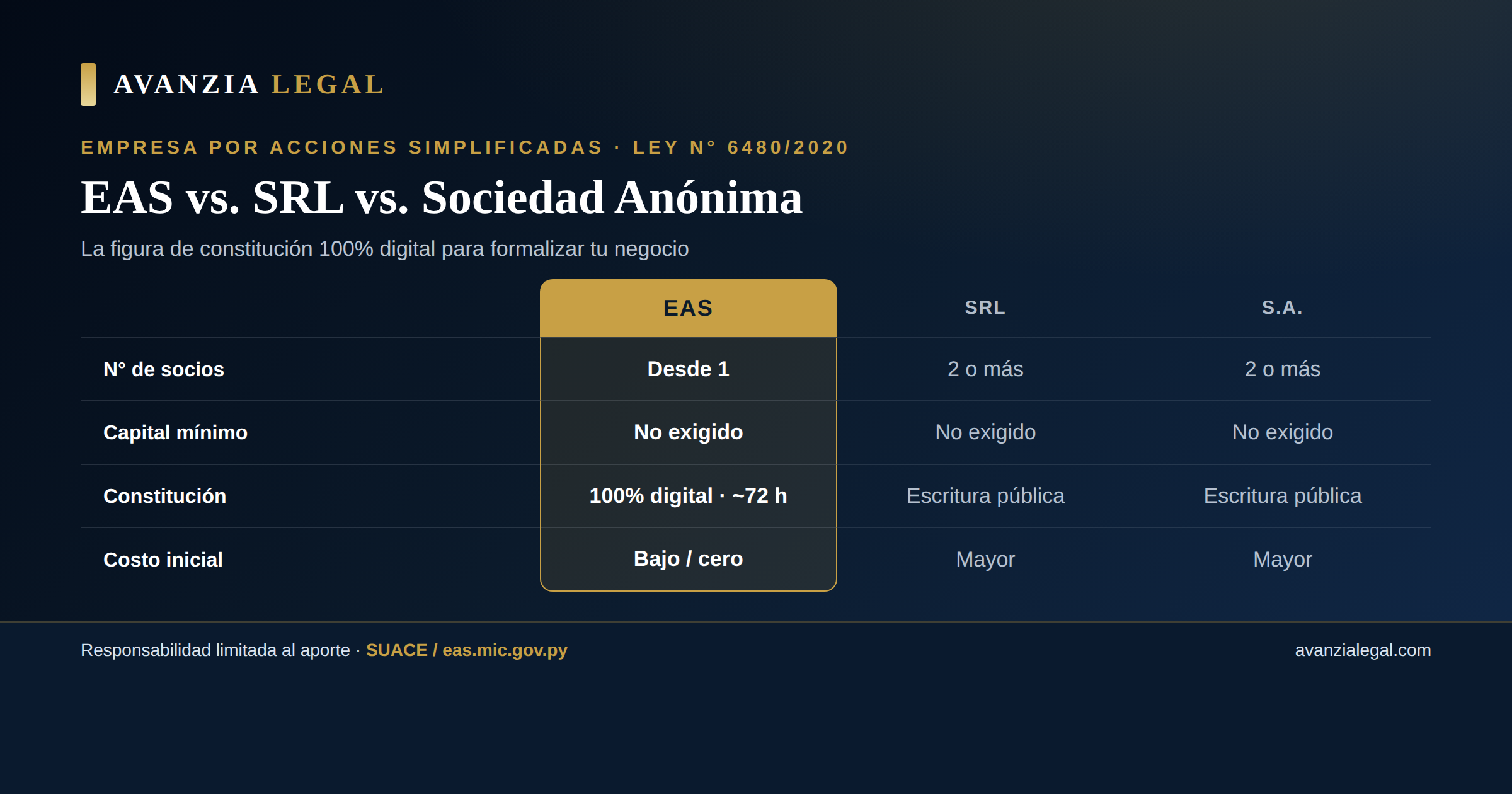 Infografía comparativa: EAS vs. SRL vs. Sociedad Anónima en Paraguay (Ley N° 6480/2020) — número de socios, capital mínimo, constitución y costo inicial