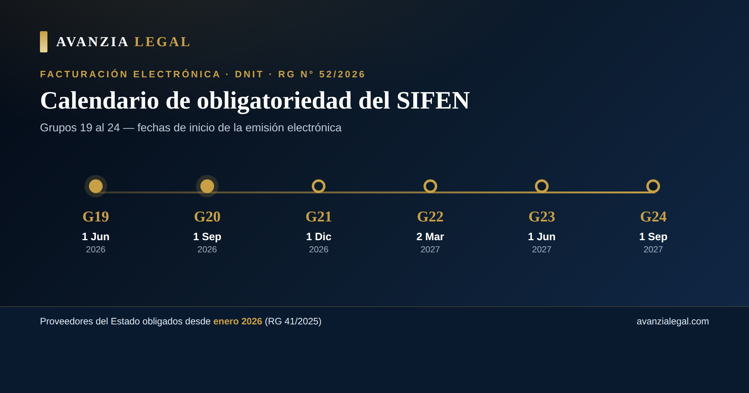Infografía: calendario de obligatoriedad del SIFEN (RG N° 52/2026) para los grupos 19 al 24, de junio de 2026 a septiembre de 2027