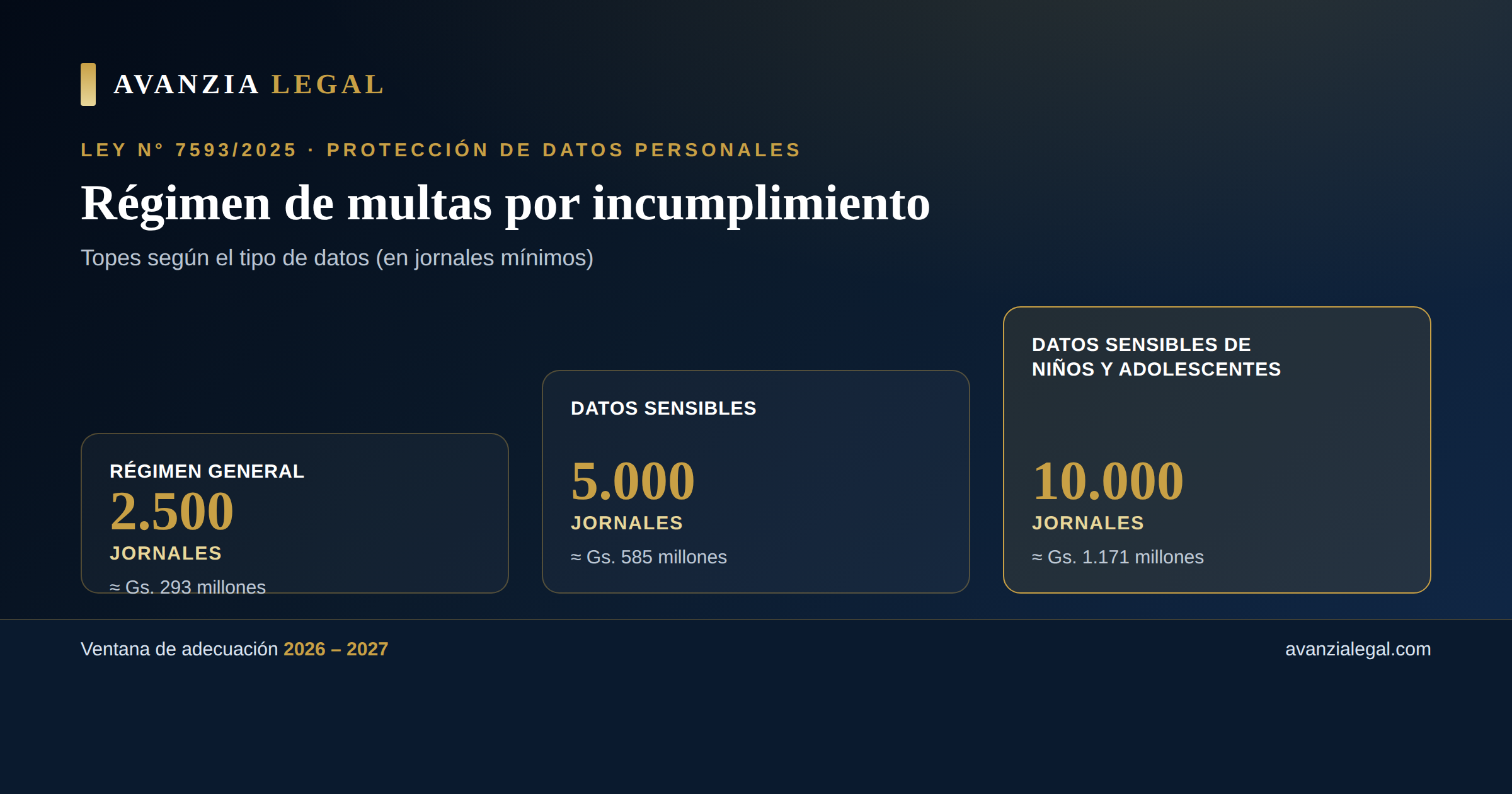 Infografía: régimen de multas de la Ley N° 7593/2025 según el tipo de datos — topes de 2.500, 5.000 y 10.000 jornales mínimos
